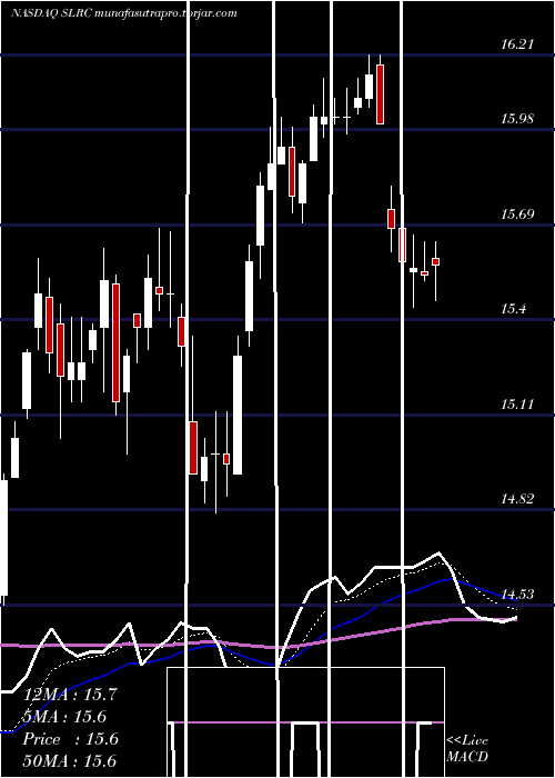 Daily chart SolarCapital