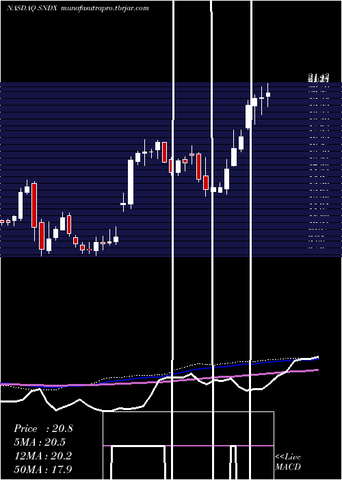 weekly chart SyndaxPharmaceuticals