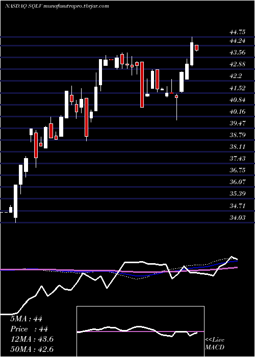  weekly chart LeggMason