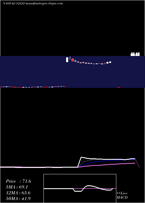 Daily chart ProsharesUltrapro