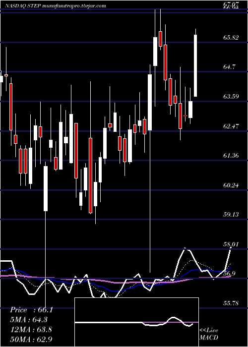 Daily chart StepstoneGroup