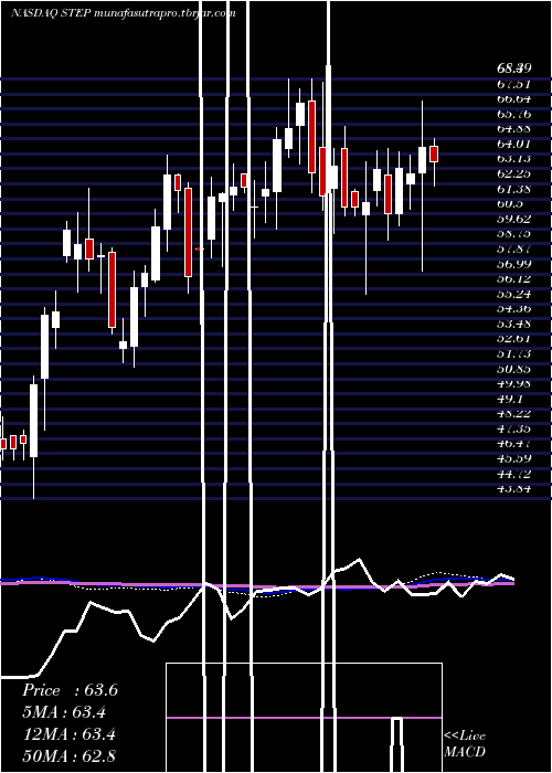 weekly chart StepstoneGroup