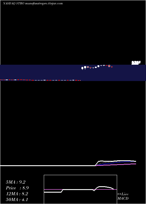 Daily chart SutroBiopharma
