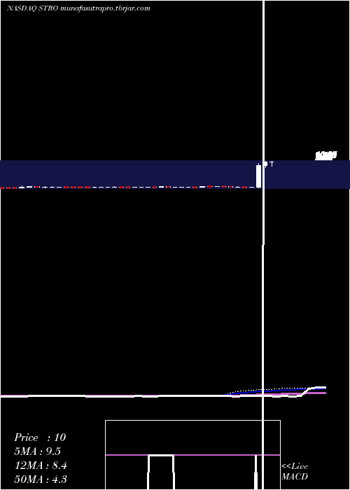 weekly chart SutroBiopharma