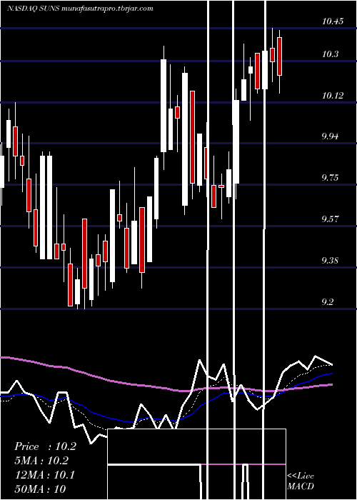  Daily chart SolarSenior