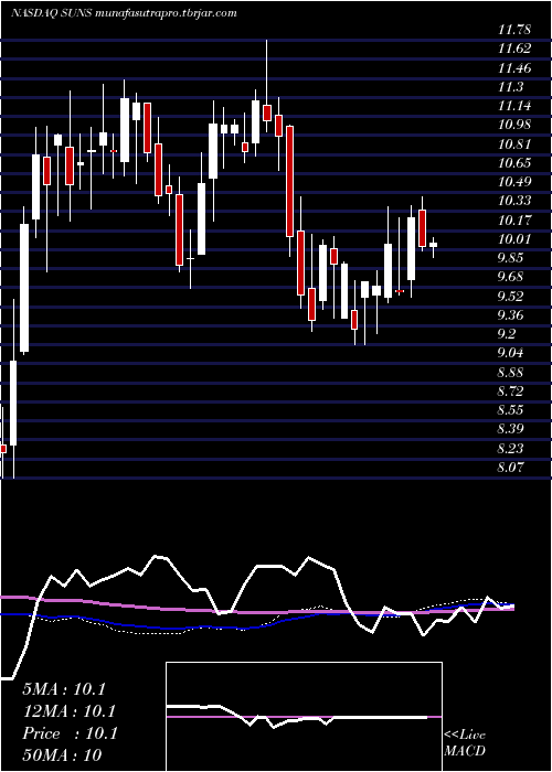  weekly chart SolarSenior