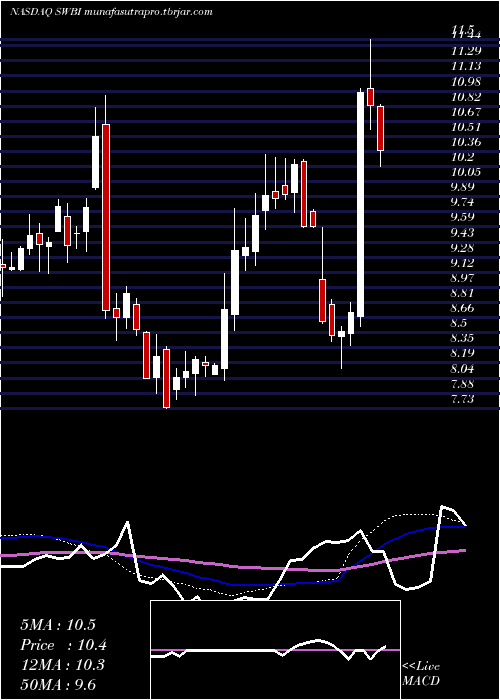 weekly chart SmithWesson