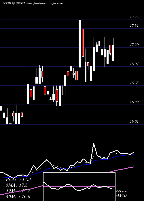 Daily chart SwkHoldings