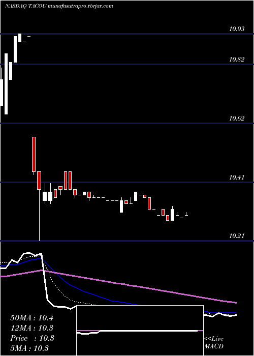 Daily chart LevyAcquisition