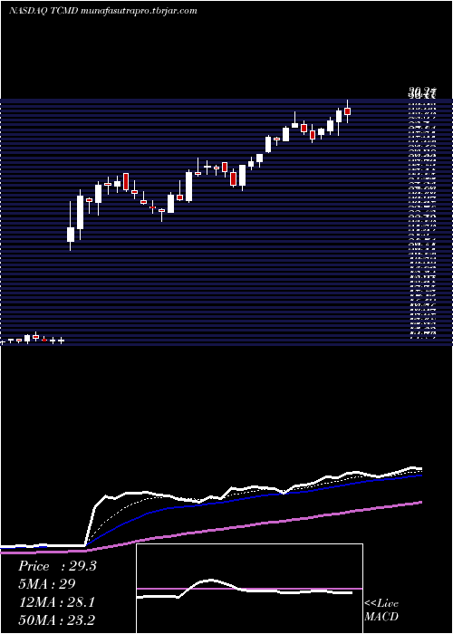 Daily chart TactileSystems