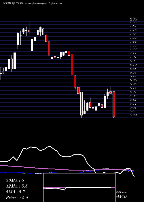 weekly chart BlackrockTcp