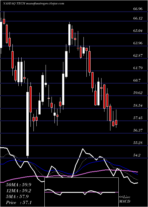 Daily chart BioTechne