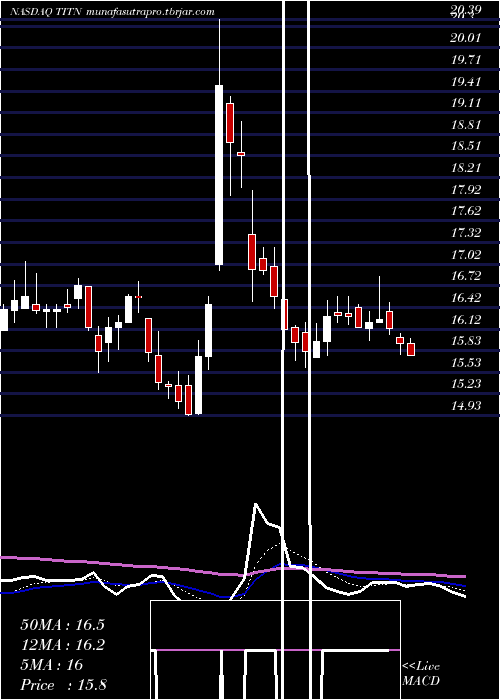 Daily chart TitanMachinery
