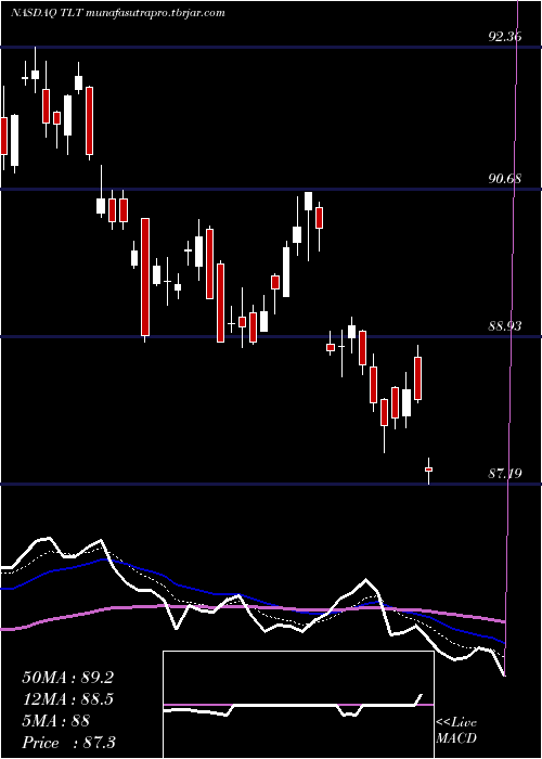 Daily chart Ishares20