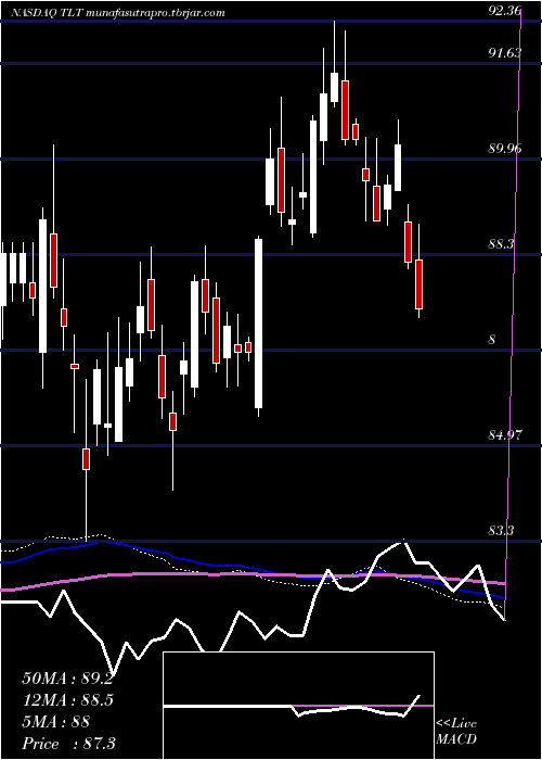 weekly chart Ishares20