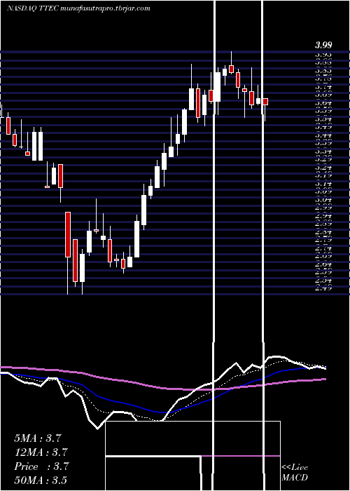 Daily chart TtecHoldings