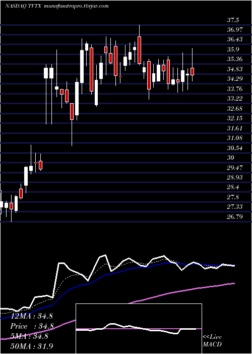 Daily chart TravereTherapeutics