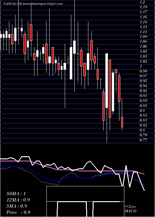 weekly chart ReconCapital