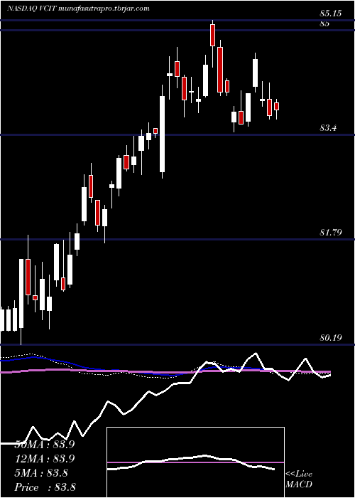 weekly chart VanguardIntermediate