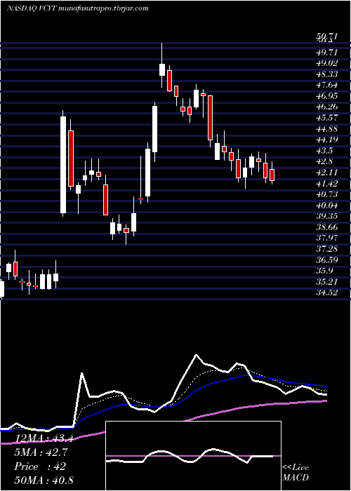 Daily chart VeracyteInc