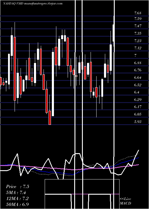 weekly chart ViemedHealthcare