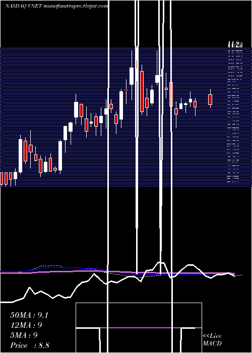 weekly chart 21vianetGroup