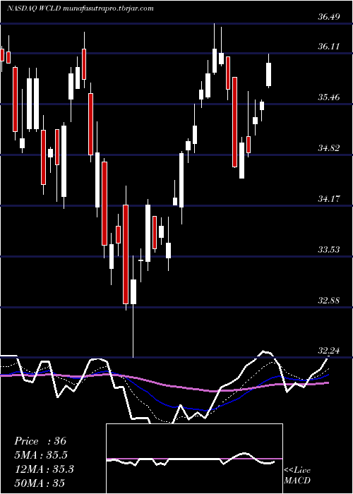  Daily chart WisdomtreeCloud