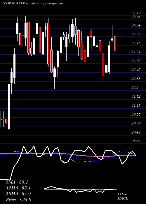  weekly chart WisdomtreeCloud