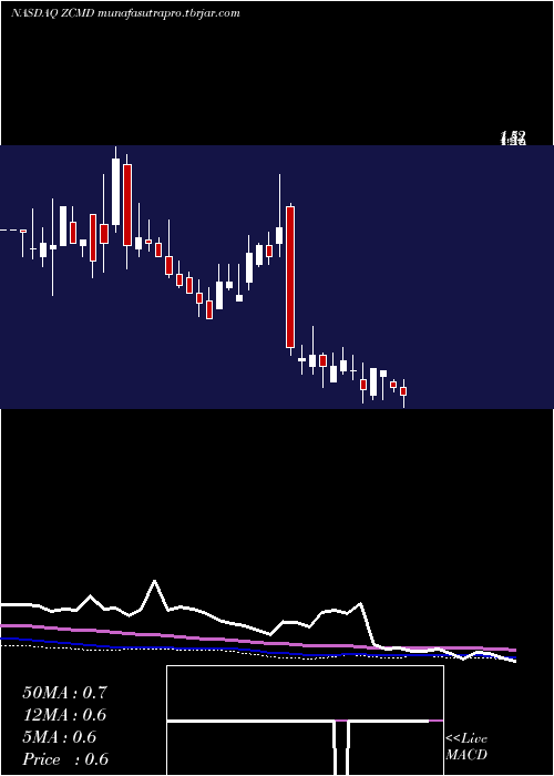 weekly chart ZhongchaoInc
