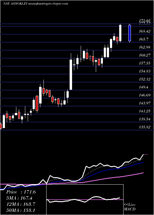  Daily chart AshokLeyland