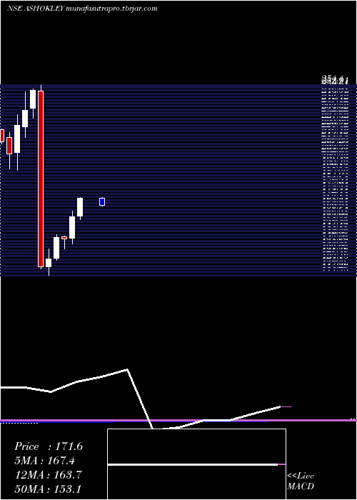  monthly chart AshokLeyland