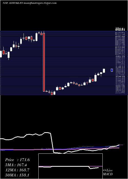  weekly chart AshokLeyland