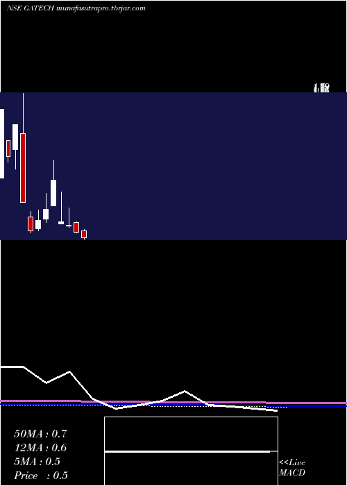 monthly chart GacmTechnologies