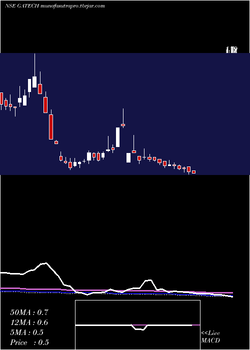 weekly chart GacmTechnologies