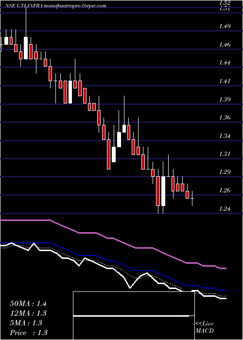 Daily chart GtlInfrastructure
