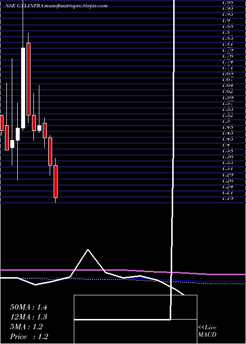 monthly chart GtlInfrastructure