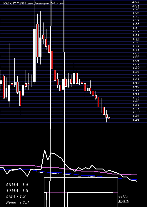 weekly chart GtlInfrastructure
