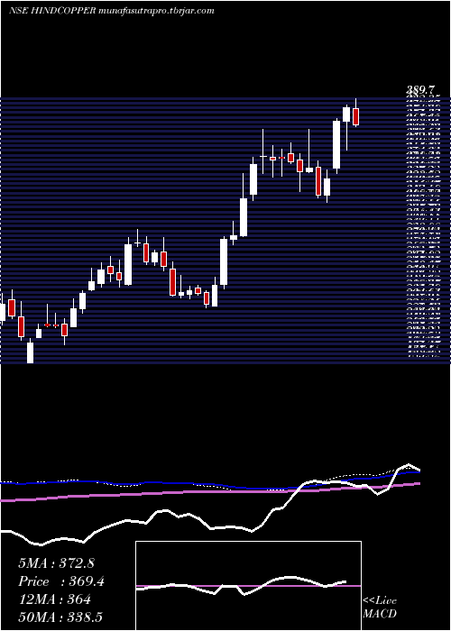 weekly chart HindustanCopper