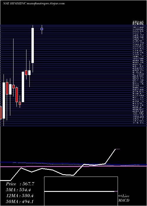  monthly chart HindustanZinc