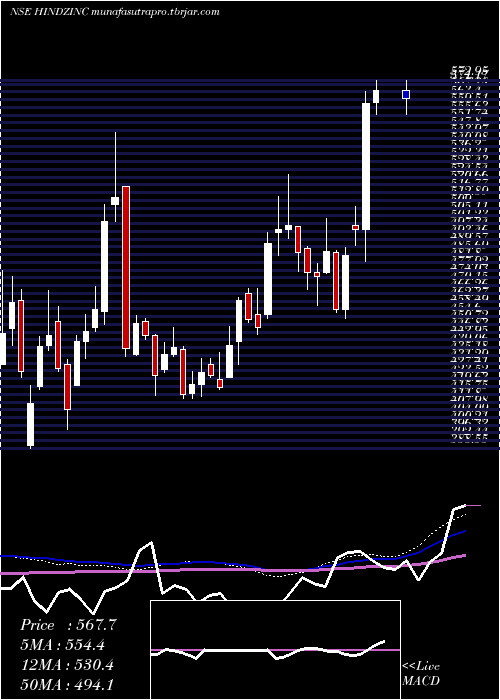  weekly chart HindustanZinc