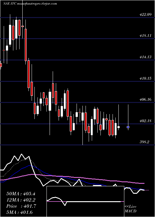  Daily chart Itc
