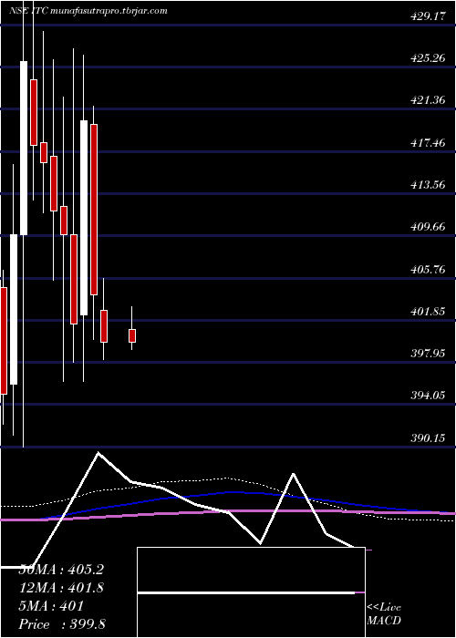  monthly chart Itc