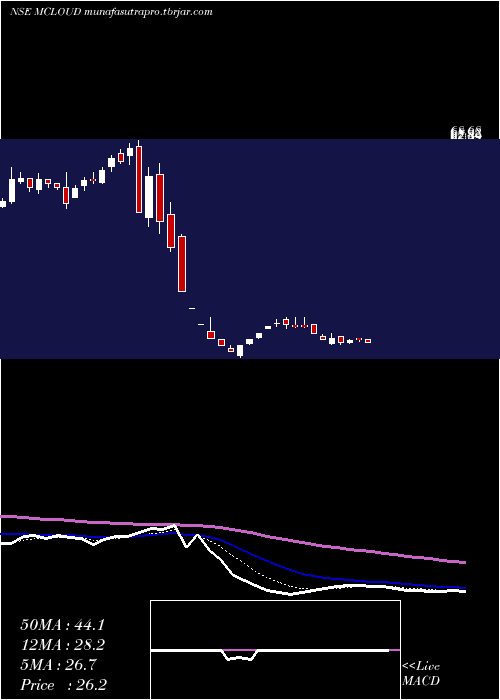 Daily chart MagellanicCloud