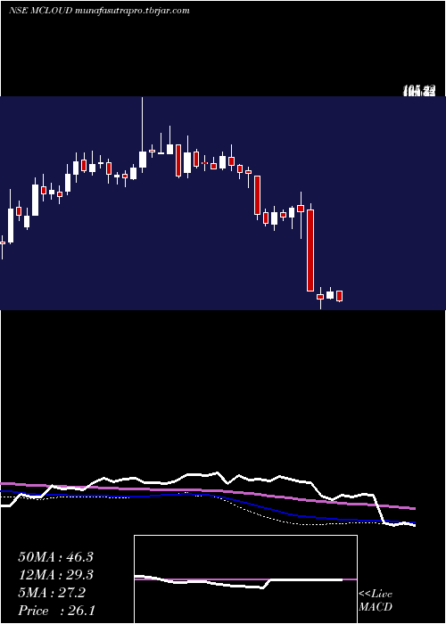 weekly chart MagellanicCloud