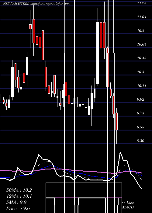 Daily chart RamaSteel
