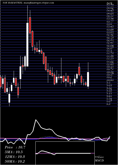 weekly chart RamaSteel