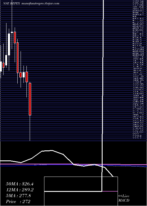 monthly chart RefexIndustries