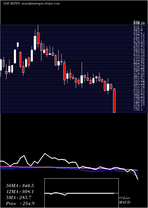weekly chart RefexIndustries