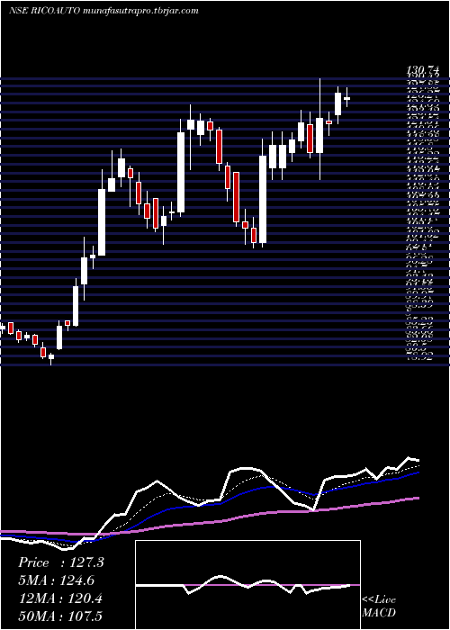 Daily chart RicoAuto