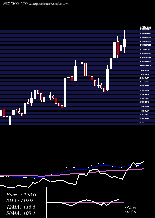 weekly chart RicoAuto